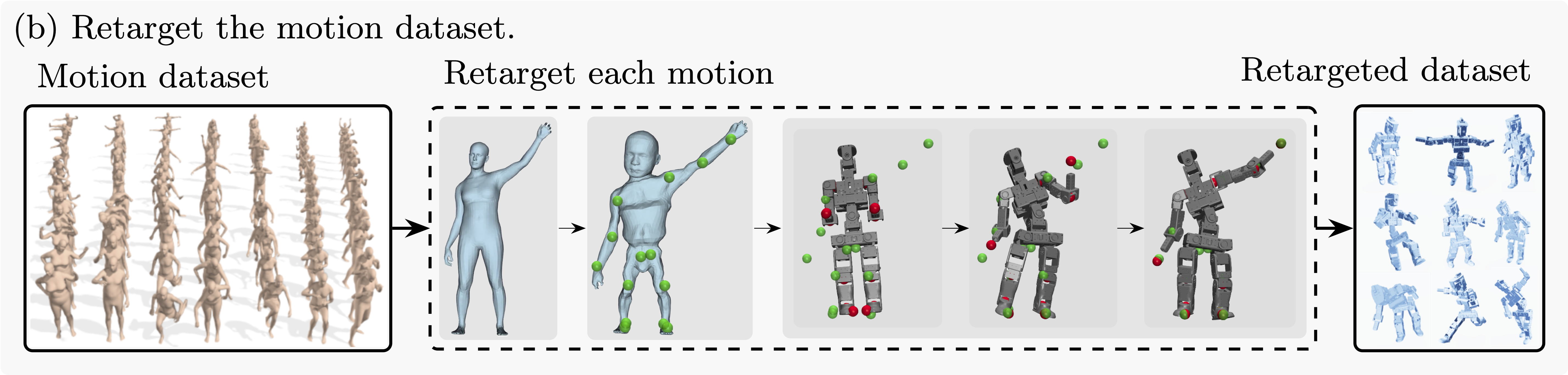 Stage (b): Retarget the motion dataset to the robot morphology.