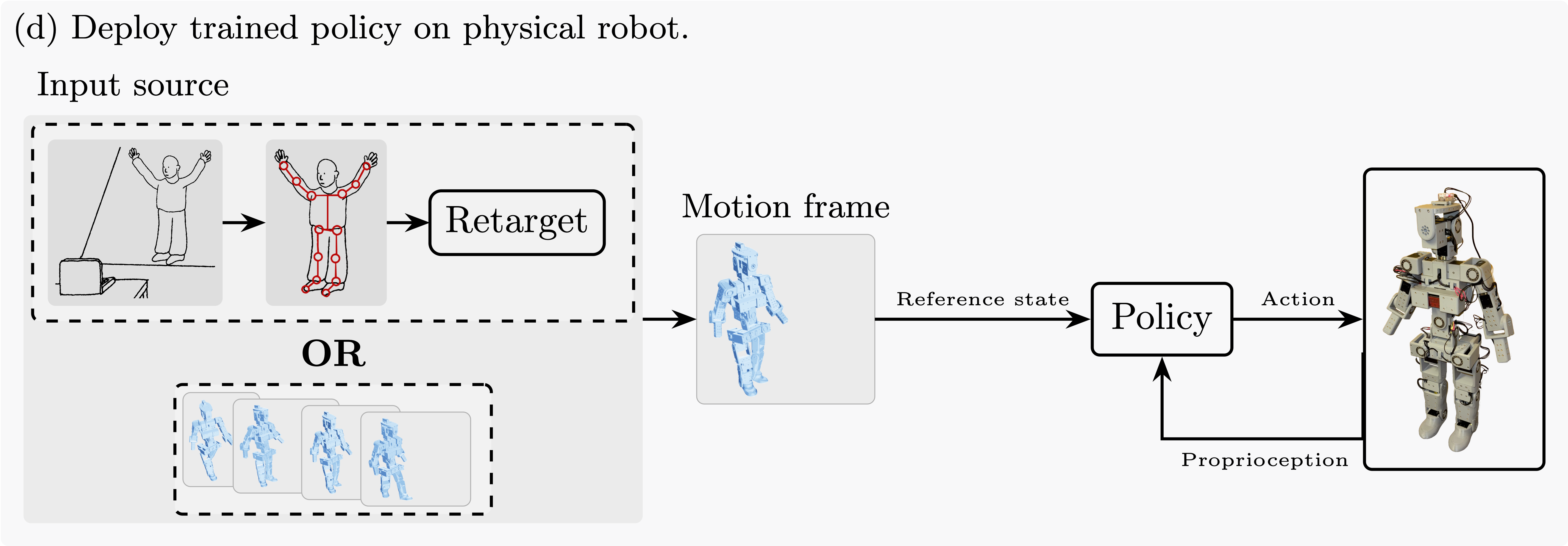 Stage (d): Deploy the trained policy on the physical robot.